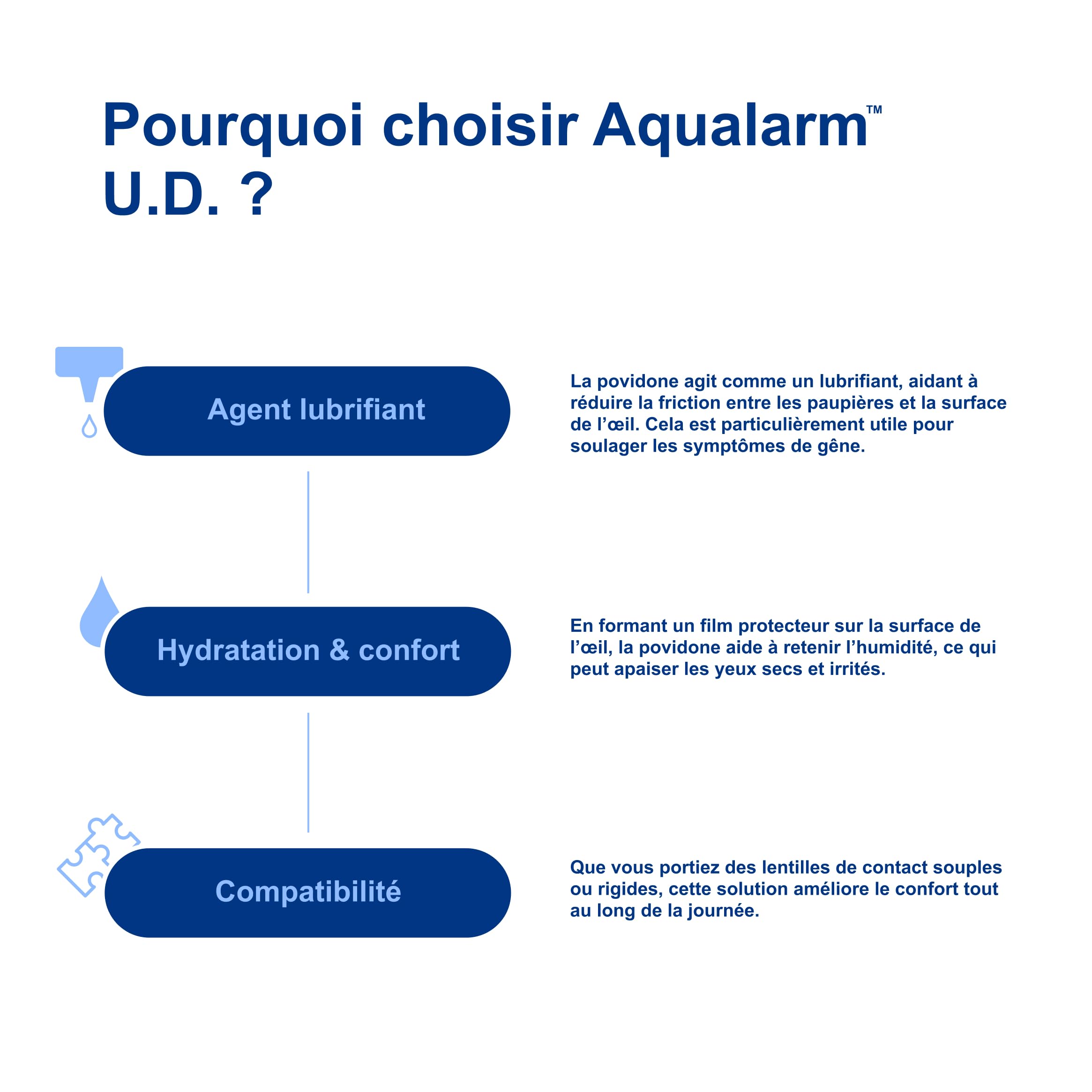 Aqualarm UD unidoses yeux secs 30x0,5ml sans conservateur