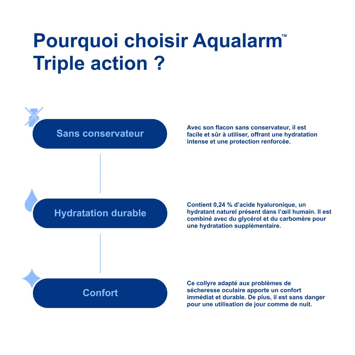 AQUALARM Triple Action gouttes yeux 10 ml lipides